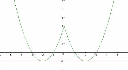 Построить график функции y=x^2-4|x|+3 и определите, при каких значениях параметра а прямая у=а имеет