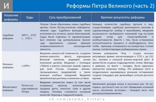 Реформы петра 1 ) кто сможет напишите ))