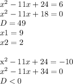 x^{2} -11x+24=6 \\ 
 x^{2} -11x+18=0 \\ 
D=49 \\ 
x1=9 \\ 
x2=2 \\ 

 x^{2} -11x+24=-10 \\ 
 x^{2} -11x+34=0 \\ 
D<0