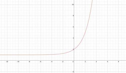 Постройте график функции: y= 2^x+ 1