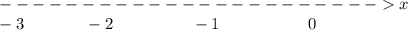 -----------------------x\\
 \ \ \ -3 \ \ \ \ \ \ \ \ \ \ \ -2 \ \ \ \ \ \ \ \ \ \ \ \ \ \ -1 \ \ \ \ \ \ \ \ \ \ \ \ \ \ \ \ 0