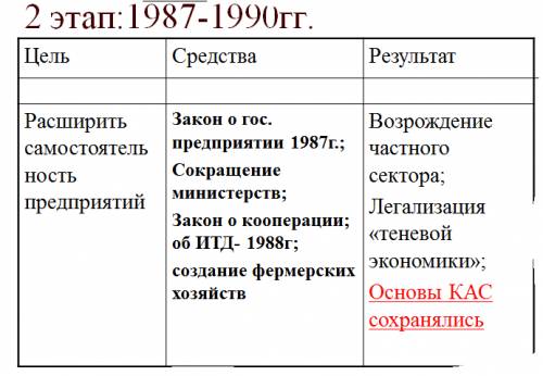 Реформы м.с.горбачёва. 1.этапы 2. реформа и ее содержание 3.результаты, итоги