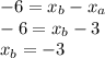 -6=x_b-x_a\\
-6=x_b-3\\
x_b=-3