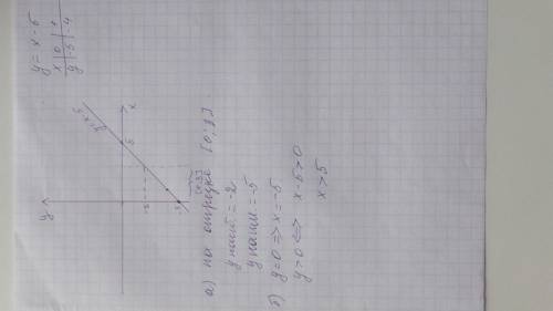 Постройте график функции y=x-5. ! только нужен правильный ответ! с графика найдите: a) наибольшее и