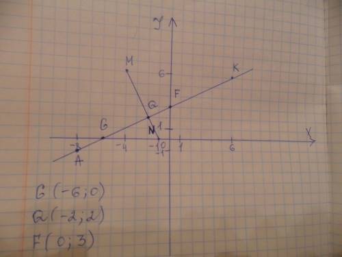 На координатной плоскости постройте отрезокmn и прямую ак, если м (–4; 6), n (–1; 0), а (–8; –1), к