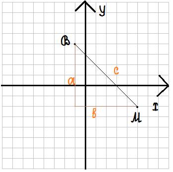 Постройте отрезок вм, где в(-1; 4), м(5; -2), и запишите координаты точек пересечения этого отрезка