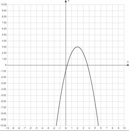 Построить график функции и указать промежутки убывания и возрастания от -3 до 5, y=-(x-2)^2+3