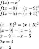 f(x)=x^2\\
f(x-9) = (x-9)^2\\ 
f(x+5) = (x+5)^2\\\\
(x-9)^2=(x+5)^2\\
|x-9|=|x+5|\\ 
 x-9=-x-5\\
2x=4\\
 x=2