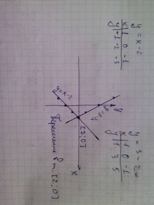Найдите точку пересечения графиков линейных функций : y = x - 2 и y = 3 - 2x c полным решением если