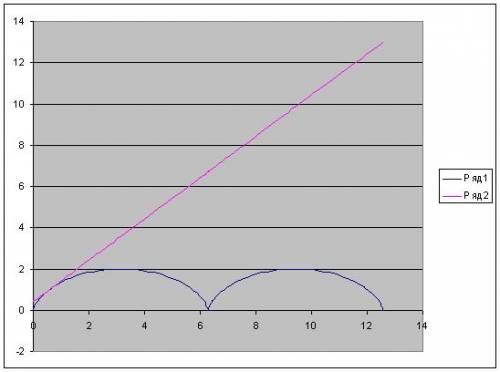 Найти уравнение касательной к циклоиде x = a·(t – sin t), y = a·(1 – cost) в точке м (a(pi/2-1); a)