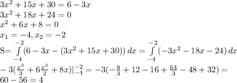 3 x^{2} +15x+30=6-3x \\ 3 x^{2} +18x+24=0 \\ x^{2}+6x+8=0 \\ x_{1} =-4, x_{2} =-2

S= \int\limits^{-2}_{-4}(6-3x-(3 x^{2} +15x+30)) \, dx = \int\limits^{-2}_{-4} {(-3 x^{2} -18x-24)} \, dx \\ -3( \frac{ x^{3} }{3} +6 \frac{ x^{2} }{2}+8x)| _{-4} ^{-2} =-3( -\frac{8}{3} +12-16+ \frac{64}{3} -48+32)= \\ 60-56=4