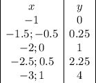 \begin{array}{|c|c|}
x&y\\
-1&0\\
-1.5;-0.5&0.25\\
-2;0&1\\
-2.5;0.5&2.25\\
-3;1&4
\end{array}