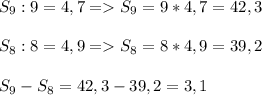S_9:9=4,7 = S_9=9*4,7=42,3\\\\S_8:8=4,9 = S_8=8*4,9=39,2
\\\\S_9-S_8=42,3-39,2=3,1