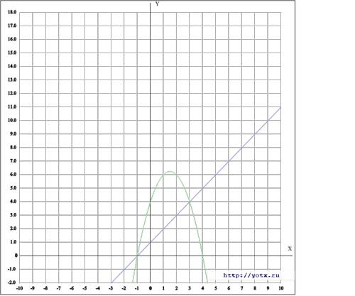 Вычислите площадь фигуры ограниченной линиями y = − x² + 3x + 4, y= x+1.