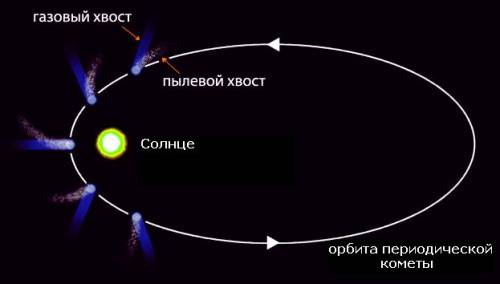 Как изменяется внешний вид кометы по мере её движения вокруг солнца? нарисуй