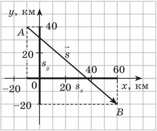 Тело переместилось из точки а с координатами xa = −10 км и ya = 40 км в точку в с координатами xb =