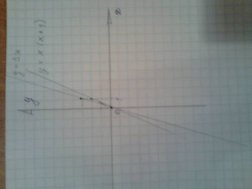 Найти точки графика функции y=x(x+1), в которых касательная к этому графику будет параллельна прямой
