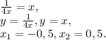 \frac{1}{4x}=x, \\ 
y=\frac{1}{4x}, y=x, \\
x_1=-0,5, x_2=0,5.