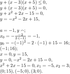 y+(x-3)(x+5) \leq 0, \\ 
y+(x-3)(x+5) = 0, \\ y+x^2+2x-15 = 0, \\ y=-x^2-2x+15, \\ \\ a=-1, y\smallfrown; \\ x_0=- \frac{-2}{2\cdot(-1)} = -1, \\ y_0=-(-1)^2-2\cdot(-1)+15=16; \\ (-1;16); \\ x=0, y=15, \\ y=0, -x^2-2x+15=0, \\ x^2+2x-15=0, x_1=-5, x_2=3; \\ (0;15), (-5;0), (3;0).