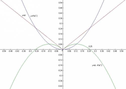 9класс нужно построить график функции у= iхi-4iхi^2 (игрик равен модуль икс минус 4 модуль икс в ква
