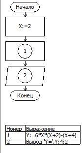 Как составить линейный алгоритм по формуле y=6x(x++4), при x=2