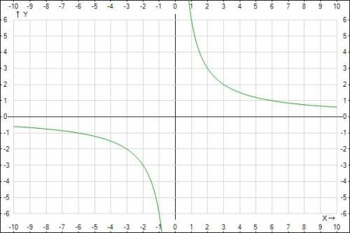 A)xy=6 б)y-0,5 x2=1 в)x2=y2=9 г) (x+1)2+(y-1)2=4 постройте график уровнения