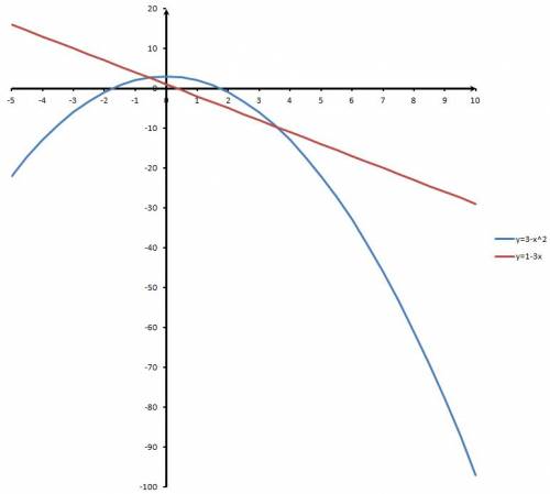 Решите хотя бы ! графики 1) y=1-3x 2) y=3-x² 3) y=(2+x)²