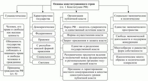 Таблица основные положение конституции российской положение