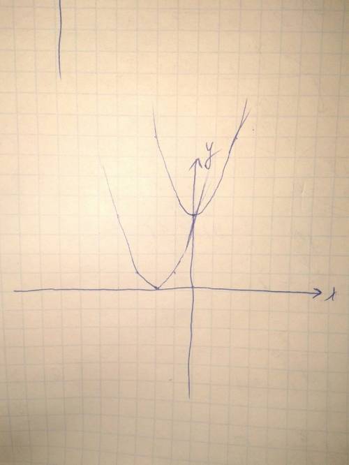 Построить график функции y=(x+2)^2/(x^2+4)