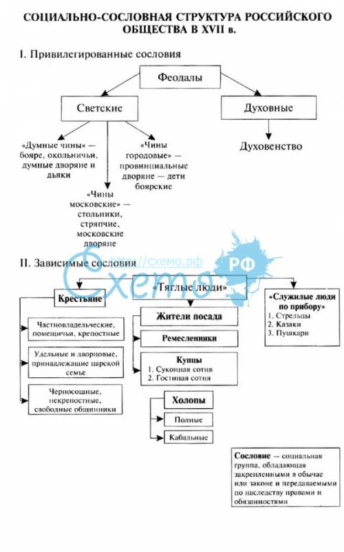 Сословия россии в 17 веке (первая колонка) (вторая) (третья) сословия. занятия, обязанности. привиле