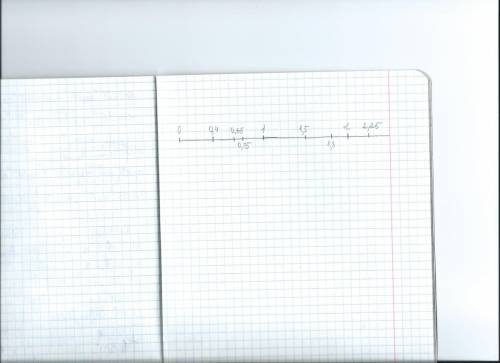Отметьте на числовом луче с единичным отрезком, равным 10 клеточкам, точки, соответствующие числам 0