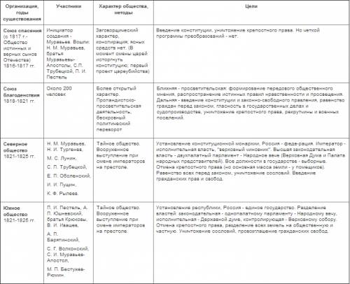 Какие существовали общественные движения, представители, их основные идеи,чем закончилось при алекса