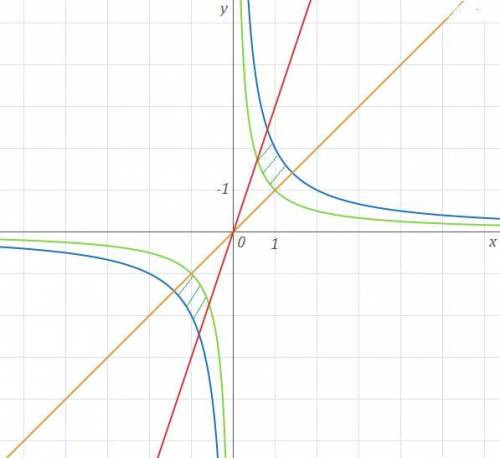 Решить двойной ! ( )первое : ∫∫(x^2y^2+y^2)dxdy ,область d: {1/x≤y≤2/x; x≤y≤3x}