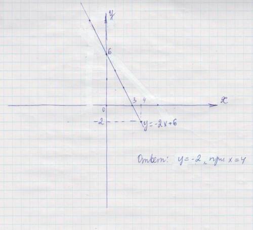 А)постройте график функции y=-2+6 укажите с графика , при каком значении х функции равен -2