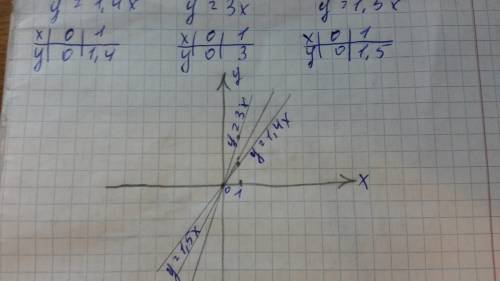 Постройте график прямой пропорциональности: 1)у=1,4х 2)у=3х 3)у=1,5х