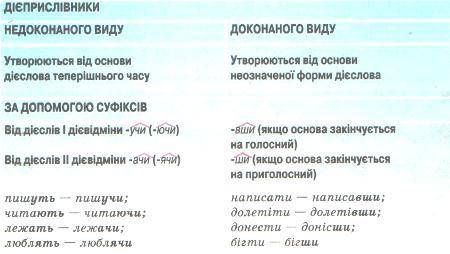 5речень доконаного виду і 5 речень не доконаного виду 6 клас ()
