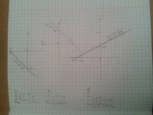 Постройте график уровнения : у=х+5. у=х-4 у=7-2х х-у=6 3х+2у=1 х+4у=9 3у-18=0 16+8х=0 4-х-у=0