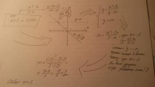 Постройте график функции y=(x^2-3x)/3-x и определите при каких значениях m прямая y=m не имеет общих