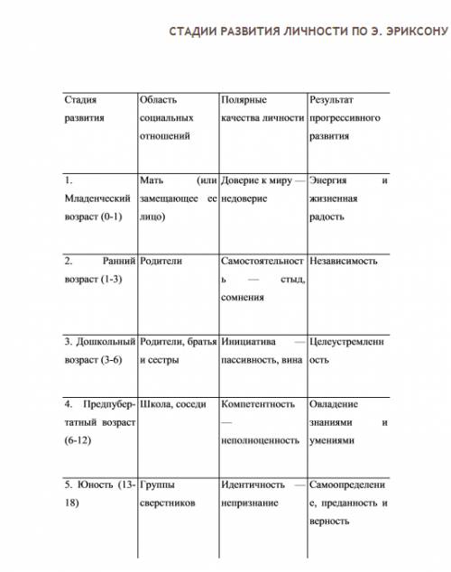 Составьте систематическую таблицу, отражающую многообразие подходов к периодизации развития личности