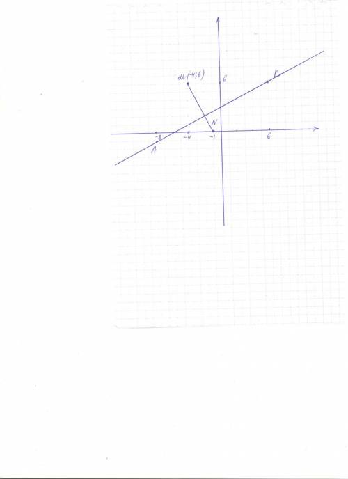 На координатной плоскости построй отрезок mn и прямую ак, если м(-4; 6), n(-1; 0), a(-8; -1), k(6; 6
