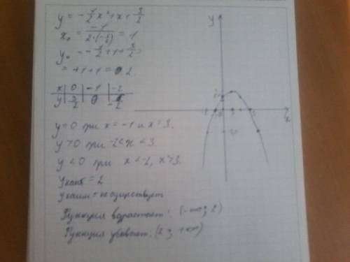 Постройте график функции y=-0.5x^2+x+1.5. найдите по графику, при каких значениях x значение y равно