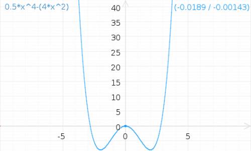 Построить график функции y=0.5x^4-4x^2