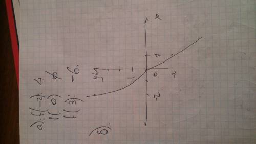 Дана функция y=f(x), где f(x) = {x²,если х < 0; {-2х, если х> 0 а)вычислите f(-2); f(0); f(3)