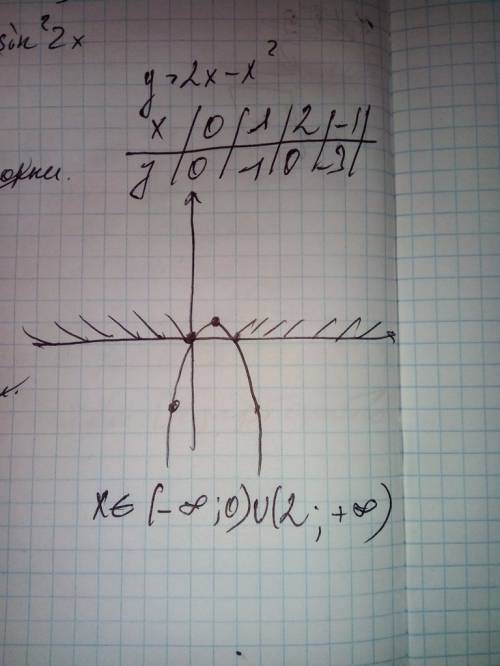 Постройте график функции y=2x-x^2. решите: 2x-x^2< 0 .