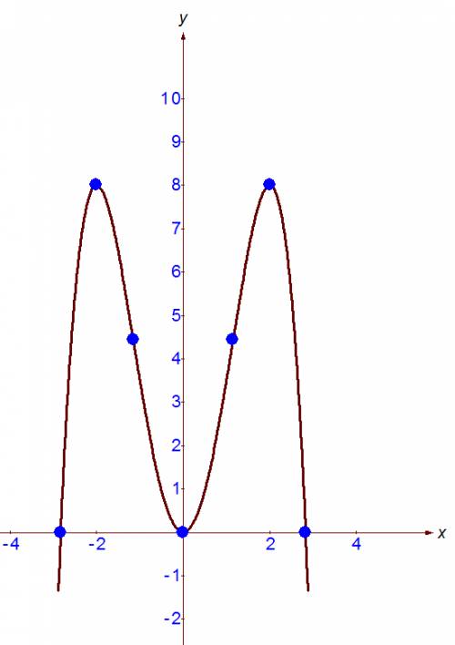 Исследуйте функцию и постройте график: f(x)=4x²-0,5х(в 4 степени)