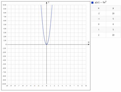 Построить график функции y=5x второй стпени