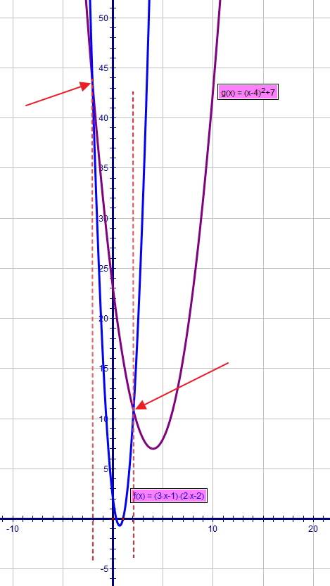 51 решите графическим путем с объяснениями 3x-1)(2x-2)=(x-4)^2+7