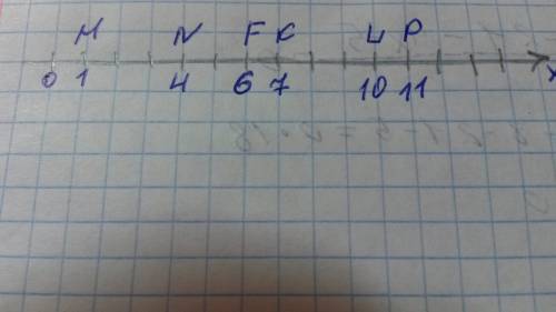 Накресліть координатний промінь. за одиничний відрізок прийміть довжину однієї клітинки зошита. позн