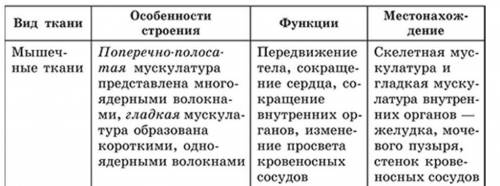 Запобните таблицу: разновидности мышечной ткани
