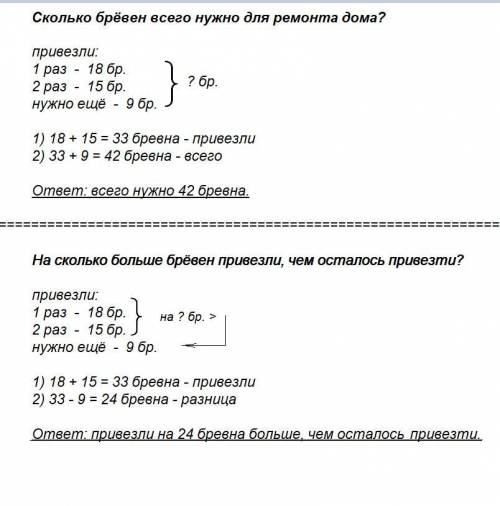 Нписать краткое условие для ремонта дома сначала превезли 18 бревен .а потом еще 15 . осталось 9 бре